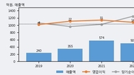 동신건설, 주가 +9.5% 상승 중... 최근 5거래일 최고 거래량 돌파