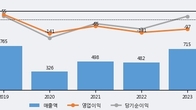 디에스케이, 주가와 거래량 동반 상승... 주가 +6.65% ↑