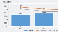 신스틸, 최근 5거래일 거래량 최고치 돌파... 주가 +7.17% ↑