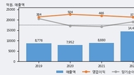 한진중공업홀딩스, 최근 5거래일 거래량 최고치 돌파... 주가 +6.67% ↑