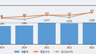 휴니드, 주가 +3.95% 상승 중... 거래량 급증