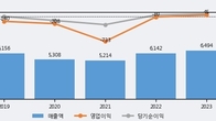 케이비아이동국실업, 주가 +3.11% 상승 중... 최근 5거래일 최고 거래량 돌파