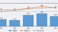 수산중공업, 주가 +3.95% 상승 중... 거래량 급증