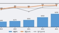 SK오션플랜트, 최근 5거래일 거래량 최고치 돌파... 주가 +14.27% ↑