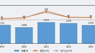 동양에스텍, 주가와 거래량 동반 상승... 주가 +5.86% ↑