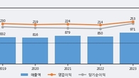 네오팜, 주가 +7.72% 상승 중... 최근 5거래일 최고 거래량 돌파