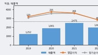 뉴트리, 전일 대비 거래량 5배 이상 급증... 주가 +5.27% ↑