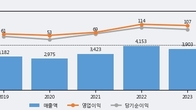 경남스틸, 최근 5거래일 거래량 최고치 돌파... 주가 +7.03% ↑