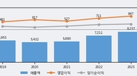 삼표시멘트, 거래량 증가하며 주가 상승... 주가 +7.55% ↑