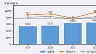 삼화페인트, 주가 +6.25% 상승 중... 최근 5거래일 최고 거래량 돌파