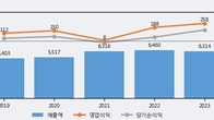 삼화페인트, 주가 +6.25% 상승 중... 최근 5거래일 최고 거래량 돌파
