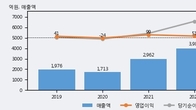 대창스틸, 최근 5거래일 거래량 최고치 돌파... 주가 +6.1% ↑