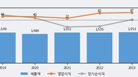 MDS테크, 전일 대비 거래량 3배 이상 급증... 주가 +8.02% ↑