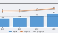 에스앤디, 거래량 증가하며 주가 상승... 주가 +11.72% ↑