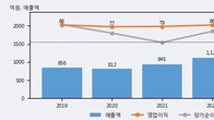 갤럭시아머니트리, 최근 5거래일 거래량 최고치 돌파... 주가 +13.88% ↑