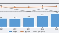 갤럭시아머니트리, 최근 5거래일 거래량 최고치 돌파... 주가 +13.88% ↑