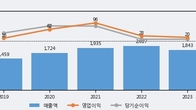 신일전자, 주가 +3.55% 상승 중... 최근 5거래일 최고 거래량 돌파