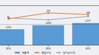 동구바이오제약, 전일 대비 +5.99% 상승... 거래량 전일 3배 이상