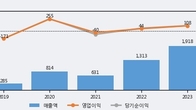 넥슨게임즈, 주가 +6.65% 상승 중... 최근 5거래일 최고 거래량 돌파