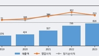 엠게임, 주가 +5.32% 상승 중... 최근 5거래일 최고 거래량 돌파