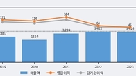 포스코엠텍, 주가와 거래량 동반 상승... 주가 +13.51% ↑
