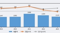 한농화성, 거래량 증가하며 주가 상승... 주가 +13.34% ↑
