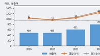 나노신소재, 거래량 증가하며 주가 상승... 주가 +12.64% ↑