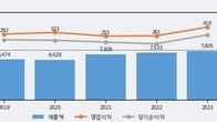 노루페인트, 전일 대비 거래량 3배 이상 급증... 주가 +6.06% ↑