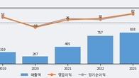 이노메트리, 주가와 거래량 동반 상승... 주가 +6.0% ↑