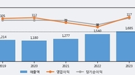 풍국주정, 주가와 거래량 동반 상승... 주가 +10.73% ↑