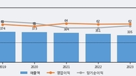 비트컴퓨터, 거래량 증가하며 주가 상승... 주가 +5.93% ↑