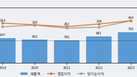케어젠, 거래량 증가하며 주가 상승... 주가 +11.5% ↑