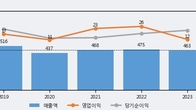 iMBC, 거래량 증가하며 주가 하락... -5.79% ↓