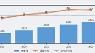 유신, 전일 대비 거래량 3배 이상 급증... 주가 +6.28% ↑