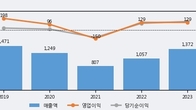 KIB플러그에너지, 주가 +19.12% 상승 중... 최근 5거래일 최고 거래량 돌파