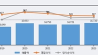 HL D&I, 전일 대비 +7.85% 상승... 거래량 전일 3배 이상