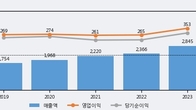 펌텍코리아, 주가 +10.28% 상승 중... 거래량 급증