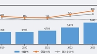 아진산업, 주가와 거래량 동반 상승... 주가 +5.16% ↑