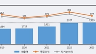 백광산업, 주가와 거래량 동반 상승... 주가 +12.65% ↑