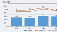 코세스, 전일 대비 거래량 3배 이상 급증... 주가 +5.7% ↑
