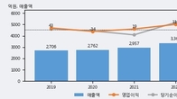 동우팜투테이블, 최근 5거래일 거래량 최고치 돌파... 주가 +9.82% ↑