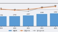 동우팜투테이블, 최근 5거래일 거래량 최고치 돌파... 주가 +9.82% ↑
