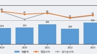 엔에프씨, 거래량 증가하며 주가 상승... 주가 +6.89% ↑