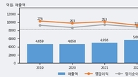 두올, 주가 +3.31% 상승 중... 거래량 급증