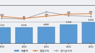 KTis, 주가 +4.06% 상승 중... 거래량 급증