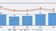 씨큐브, 주가 +5.13% 상승 중... 거래량 급증