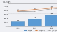바이오플러스, 거래량 증가하며 주가 상승... 주가 +5.02% ↑