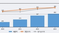 바이오플러스, 거래량 증가하며 주가 상승... 주가 +5.02% ↑
