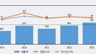 메디아나, 전일 대비 거래량 3배 이상 급증... 주가 +7.65% ↑