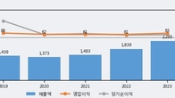 푸드웰, 거래량 증가하며 주가 상승... 주가 +9.87% ↑